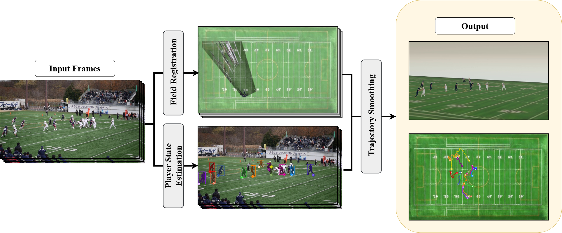 Overview of the football game reconstruction pipeline